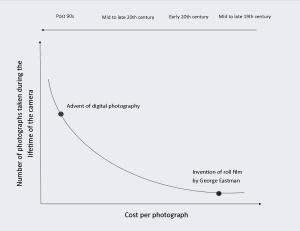 Photography graph